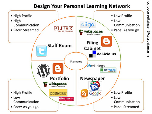 Cultivate your Personal Learning Network